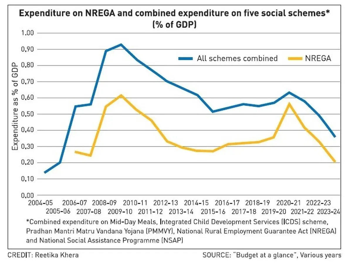 Without growth or welfare, Budget 202324 is one that curtails social